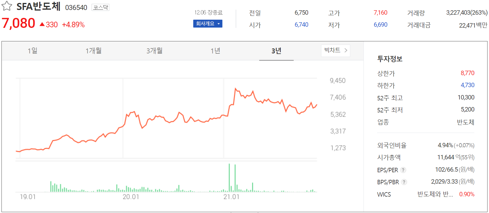 SFA반도체 주가 정보 (2021.12.06)