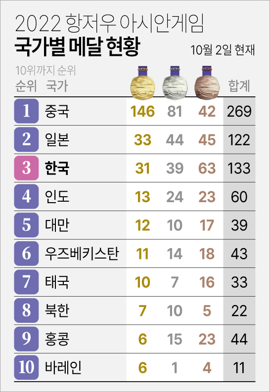 항저우 아시안게임 메달현황