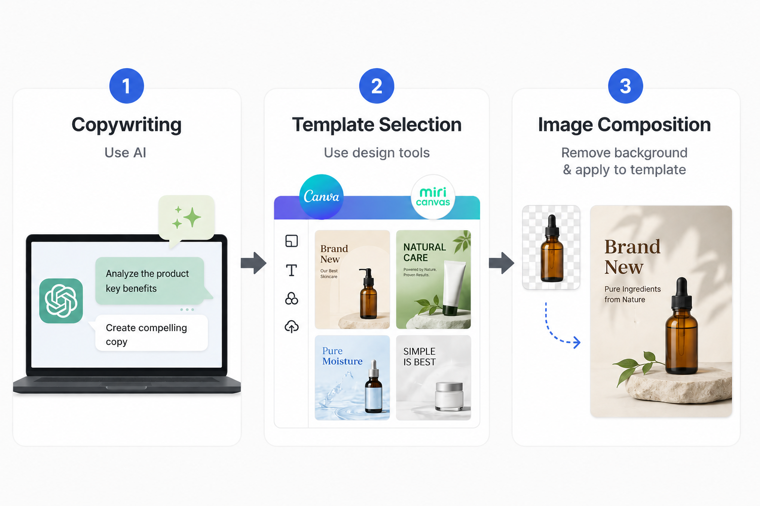 Infographic showing the standard workflow for creating product pages
