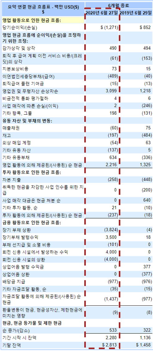 크래프트하인즈 현금흐름표