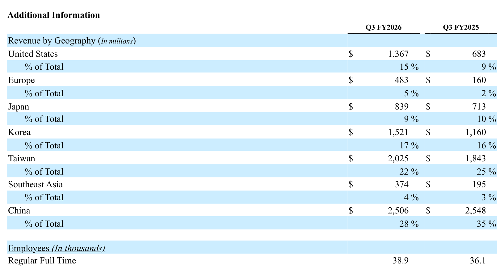 Applied Materials, revenue by geography