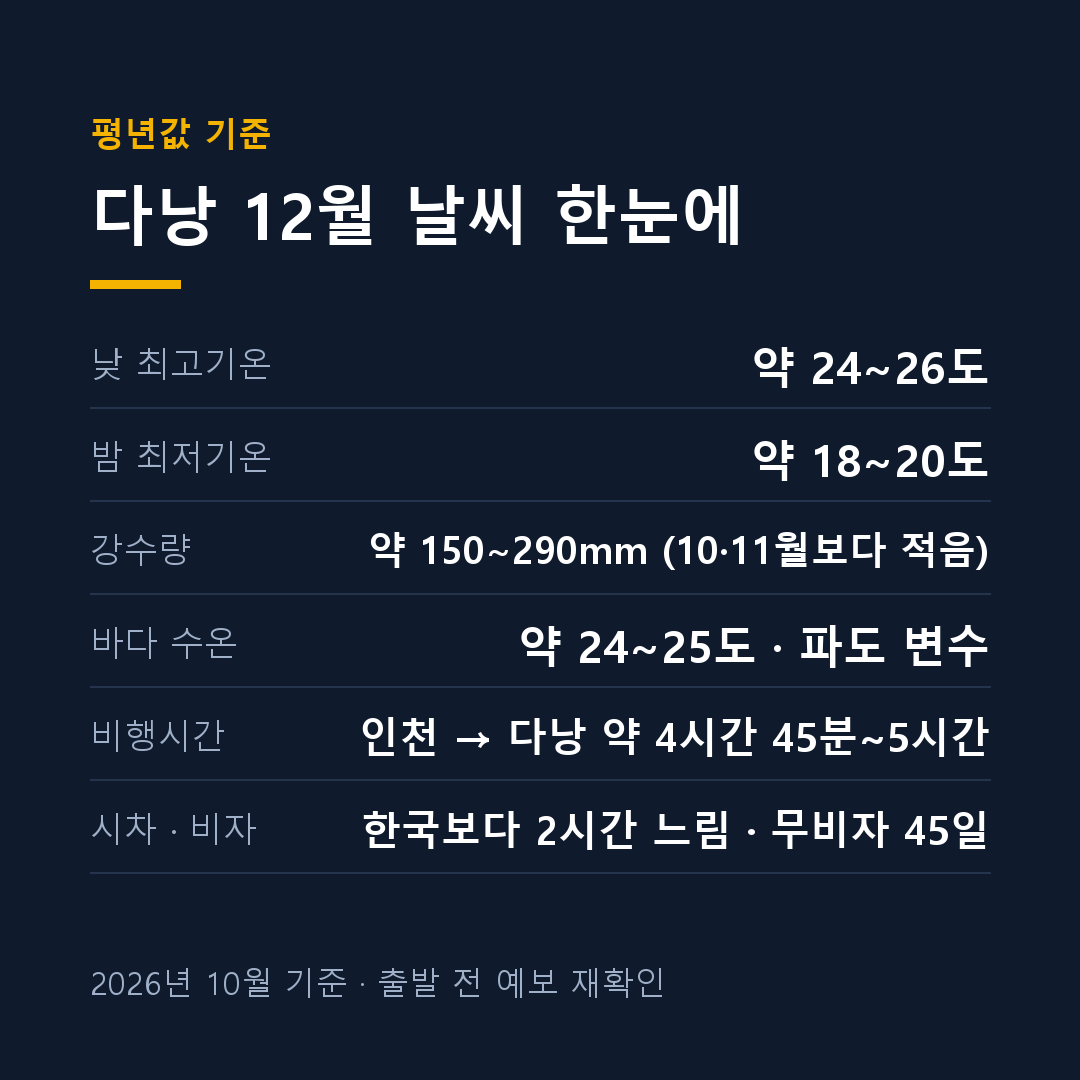 다낭 12월 날씨 기온 강수량 수온 한눈에 보는 정리 카드