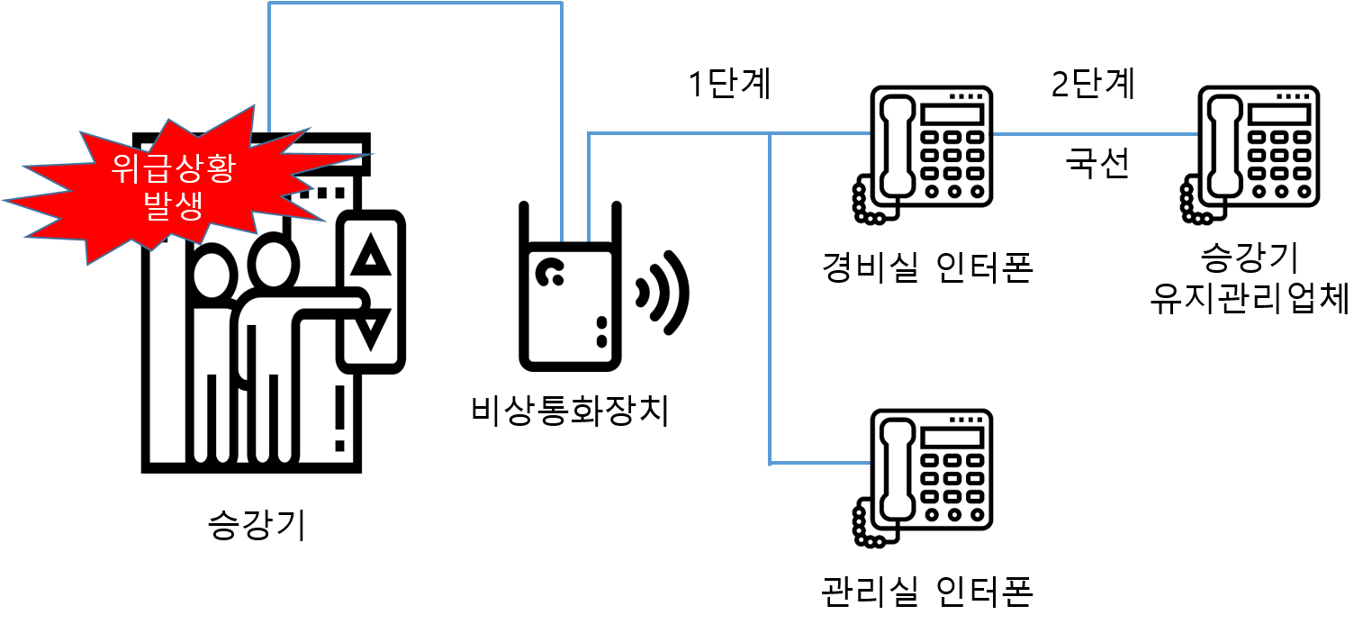 비상통화-장치-운영-계통도