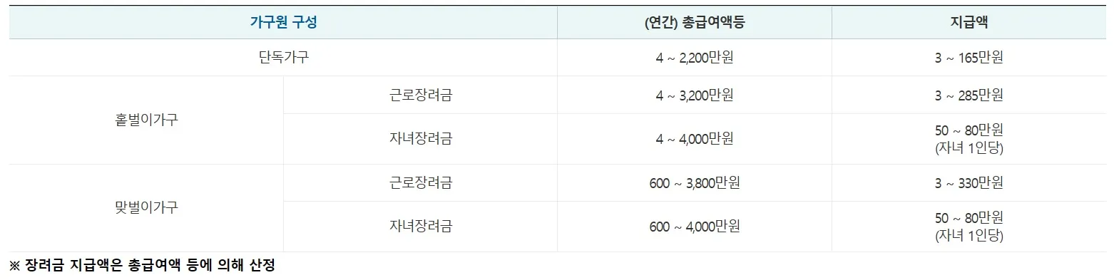 근로장려금