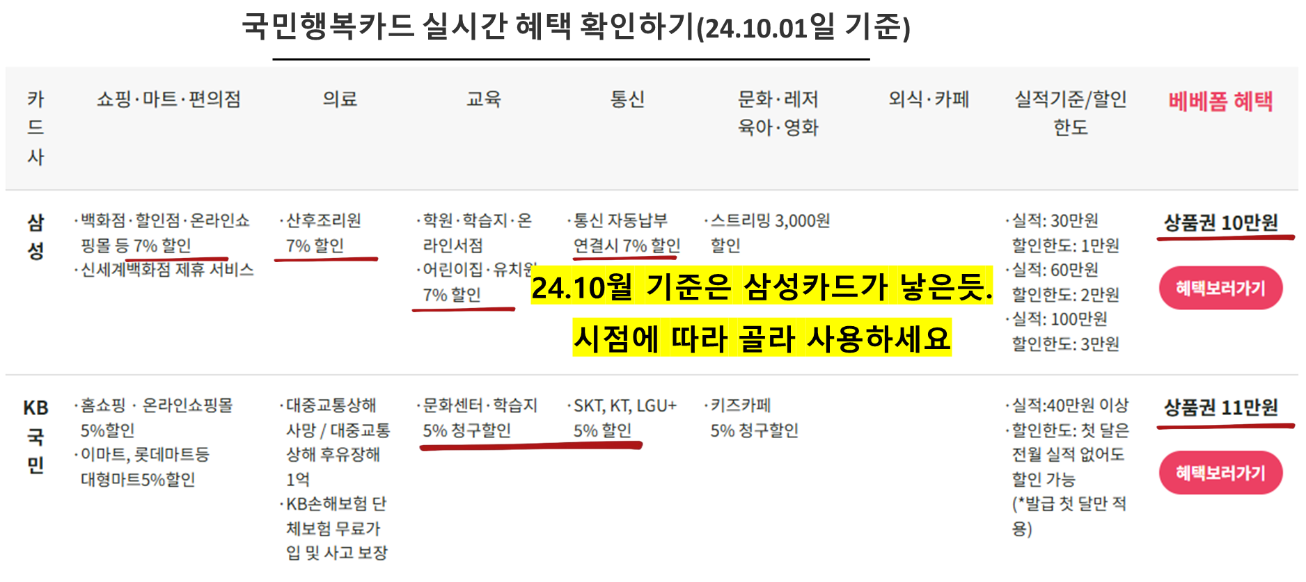 국민행복카드 실시간 혜택 확인하기(24.10.01일 기준)