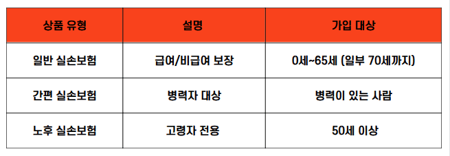 일반 실손보험, 간편 실손보험, 노후 실손보험의 차이점 비교 표