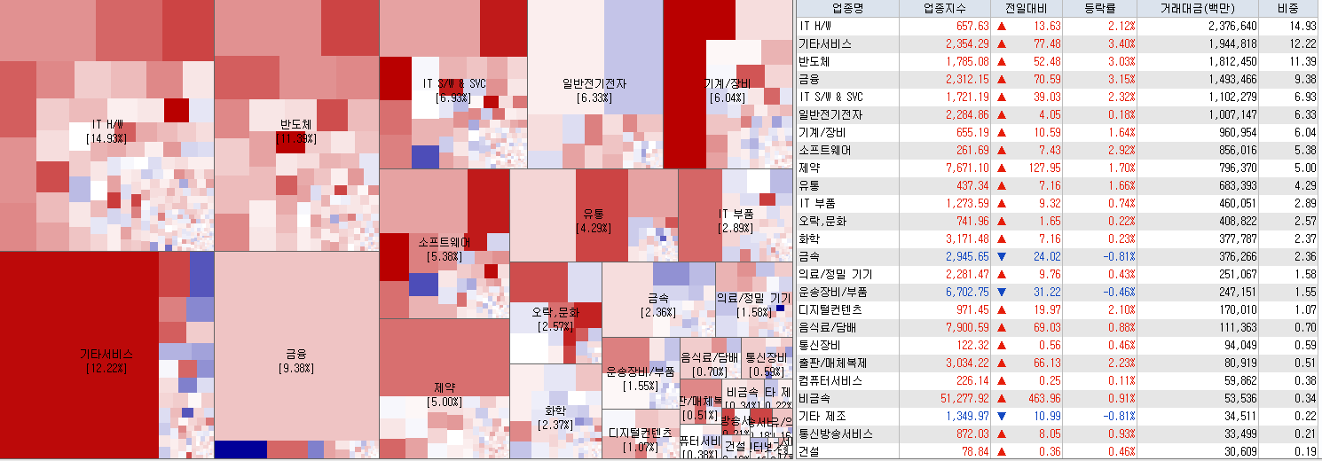 7.14 전일 코스닥 업종현황