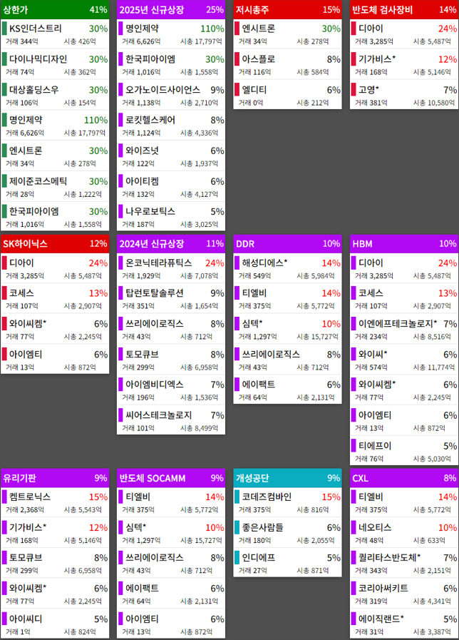 테마에 따른 종목 상승