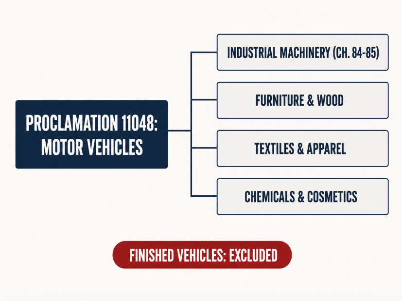 Flowchart showing how the motor vehicle proclamation annex includes broad non-automotive categories such as furniture, textiles, and cosmetics.