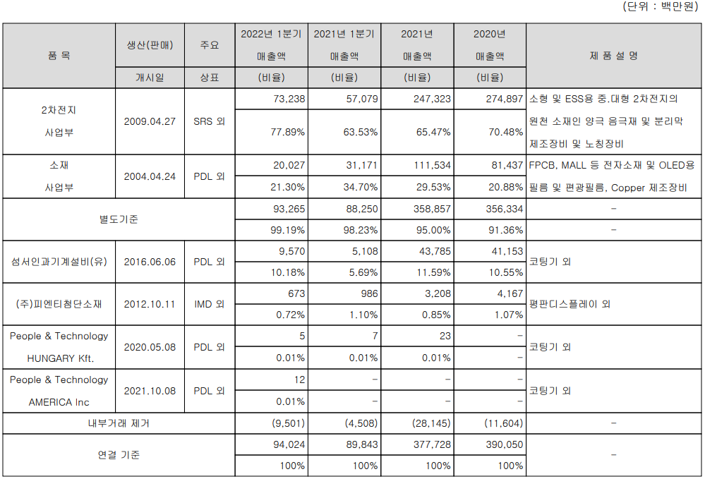 피엔티 - 주요 사업 부문 및 제품 현황(2022년 1분기)