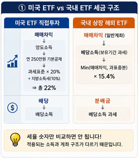 미국 ETF vs 국내 ETF 세금 구조
