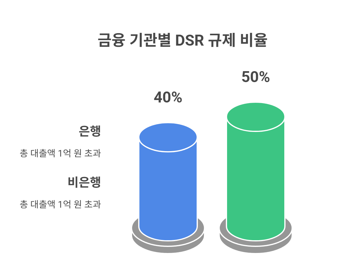 DSR 규제의 기본 구조와 계산 방식