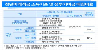 청년미래적금 가입조건