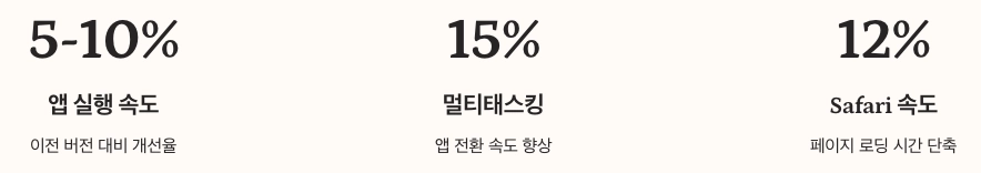 iOS 261 업데이트 이후 성능 변화 수치 정리