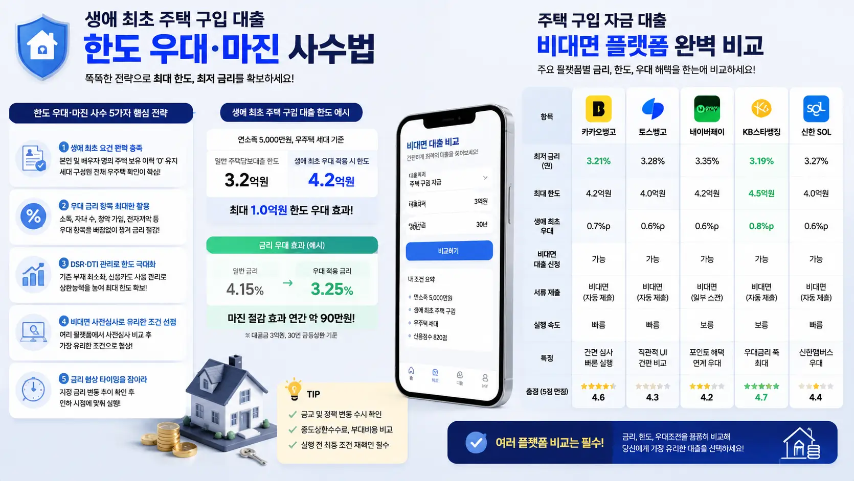 생애 최초 주택 구입 대출 한도 우대 마진 사수법과 주택 구입 자금 대출을 비대면 플랫폼으로 완벽하게 비교하는 모습