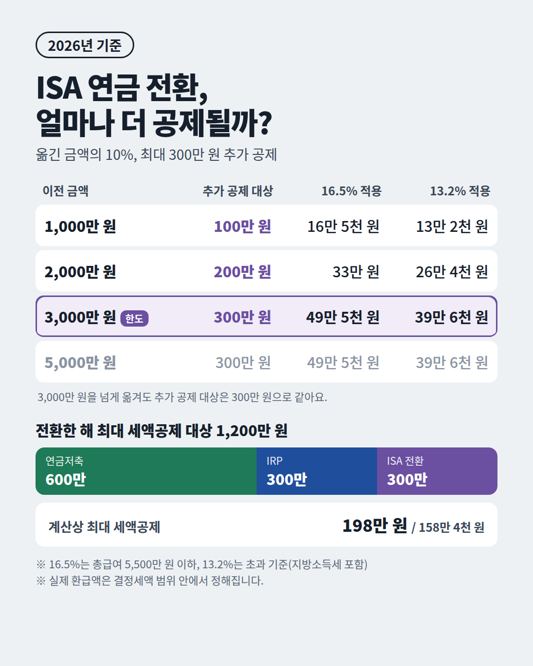ISA 만기 자금 연금계좌 이전 금액별 추가 세액공제 계산표