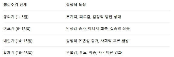 생리주기별 감정 변화, 단계별로 다르게 나타난다