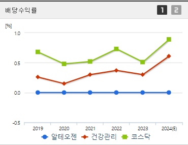 알테오젠 배당수익률 지표