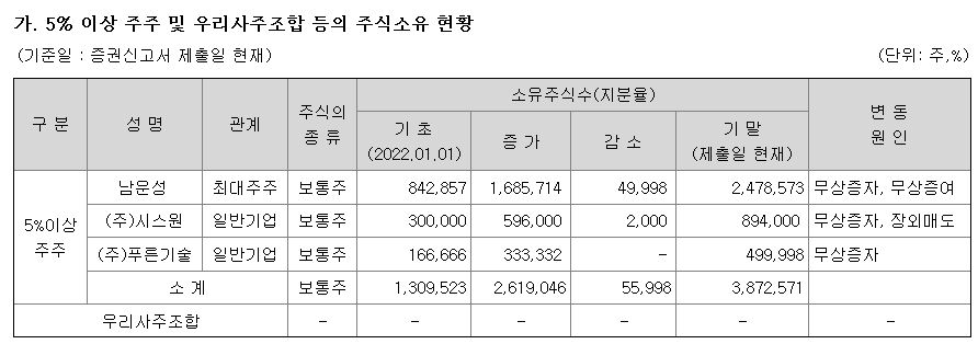 씨유박스 지분구조