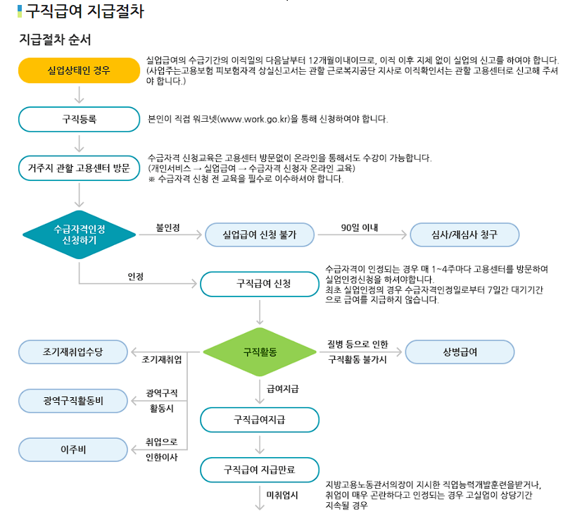 실업급여