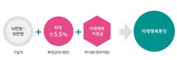 미래행복통장