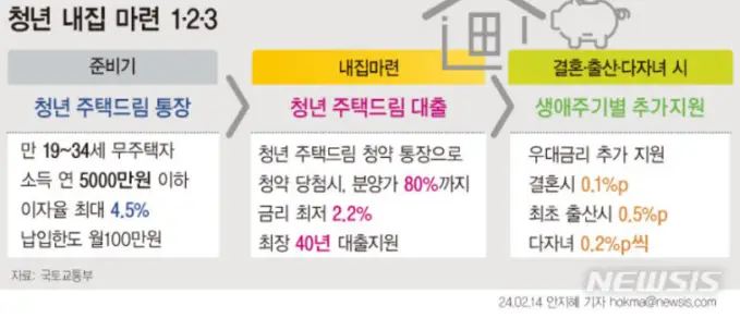 청년주택드림-
청년내집마련123 안내