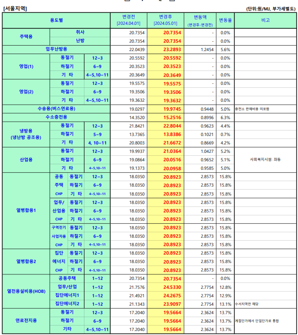 서울도시가스 가격인상표