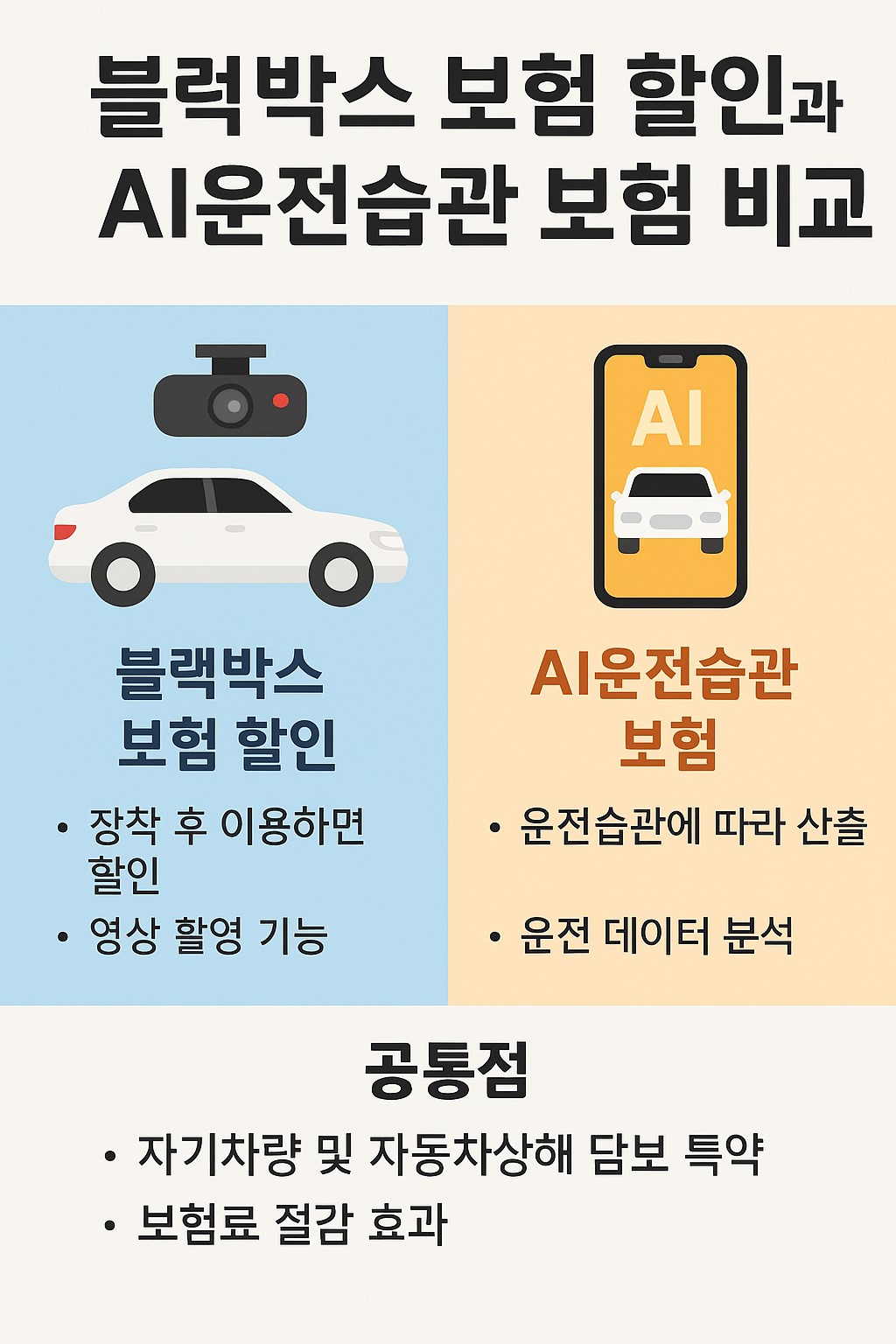 블랙박스 보험 할인과 AI 운전습관 보험 비교 인포그래픽