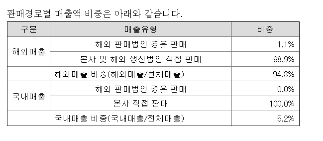 LG에너지솔루션 매출액 비중 (전자공시시스템)