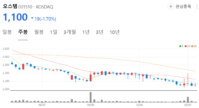 오스템-주가-주봉