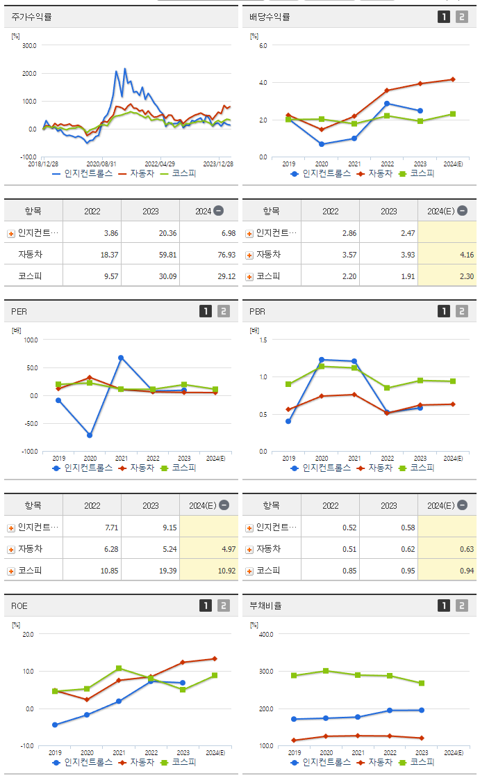 인지컨트롤스_섹터분석