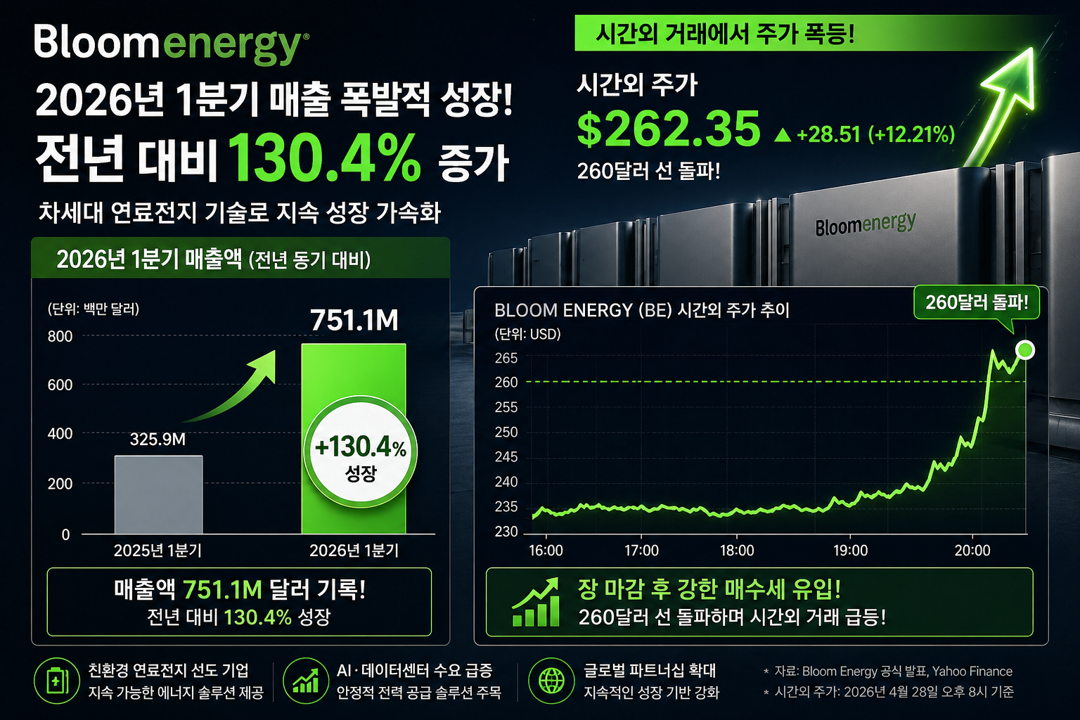 불룸에너지 1분기 매출 폭발적 증가 시간외 거래에서 주가 폭등하는 차트 설명 이미지