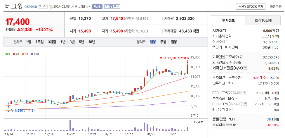 테크윙 일봉차트