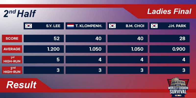 2023 세계 여자 3쿠션 서바이벌 결승전 - 후반전 경기결과