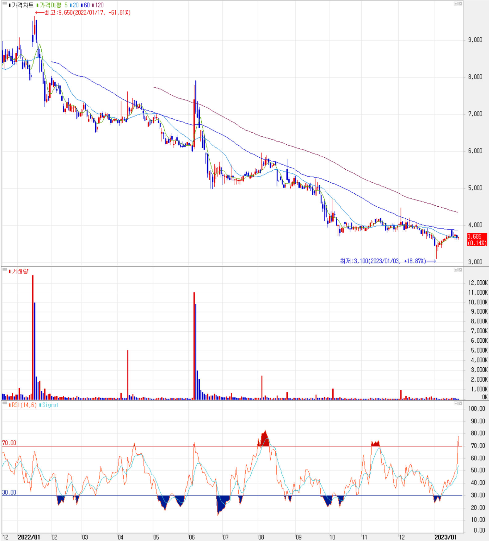 옵트론텍 - 주식 시세(일봉: 2021.12 ~ 2023.01)