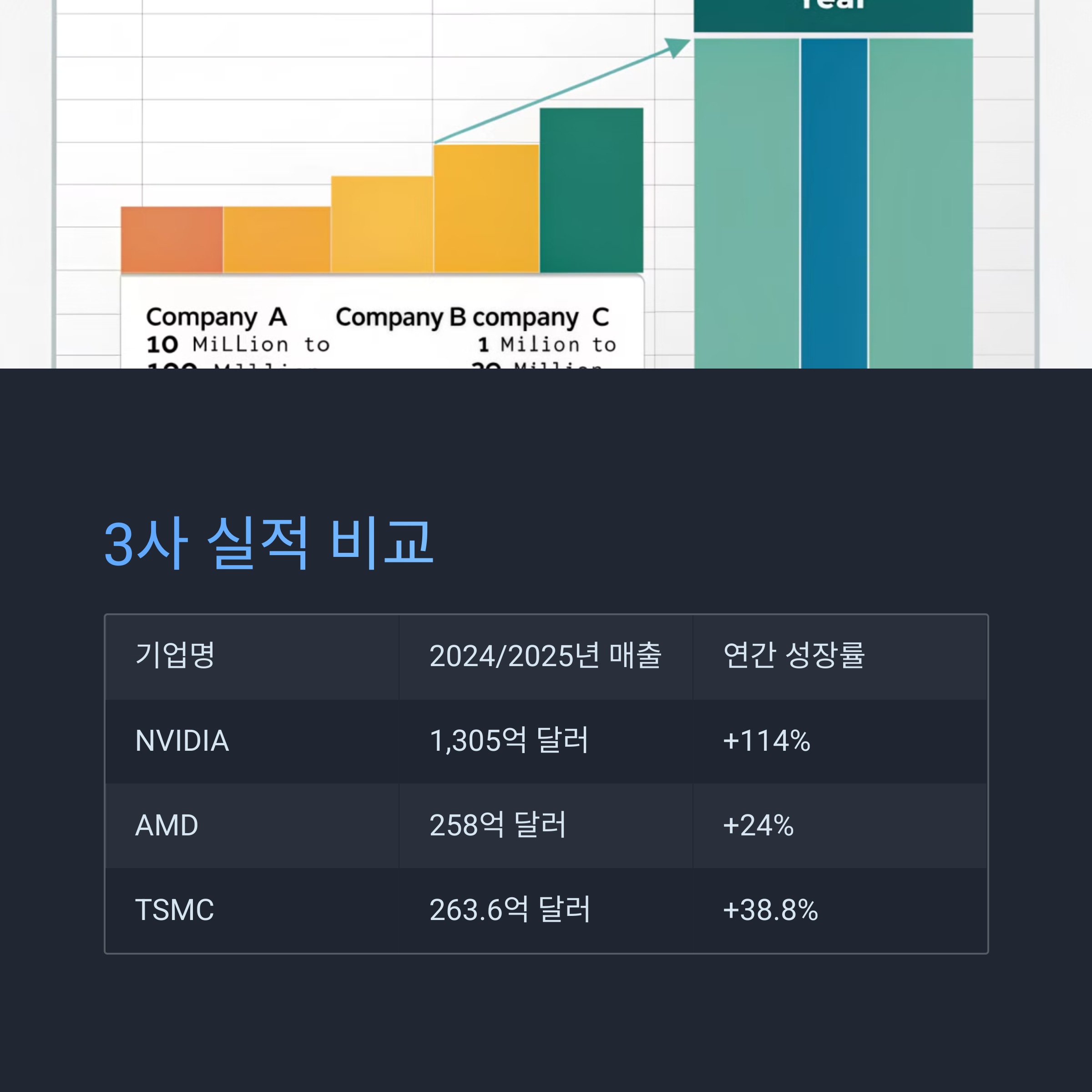 NVIDIA vs AMD vs TSMC 실적 비교