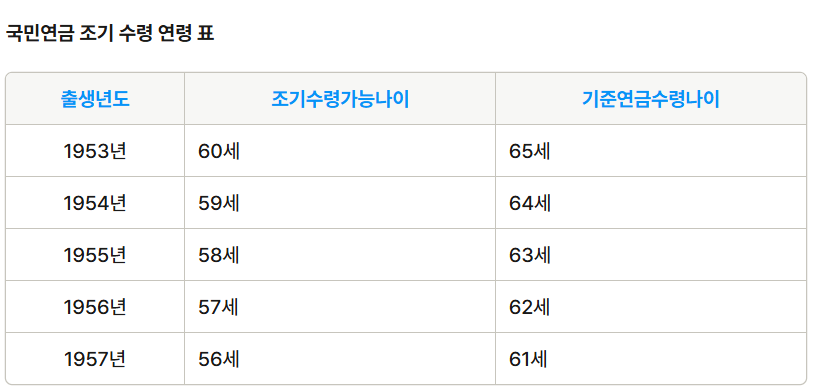 국민연금 조기 수령 연령 표