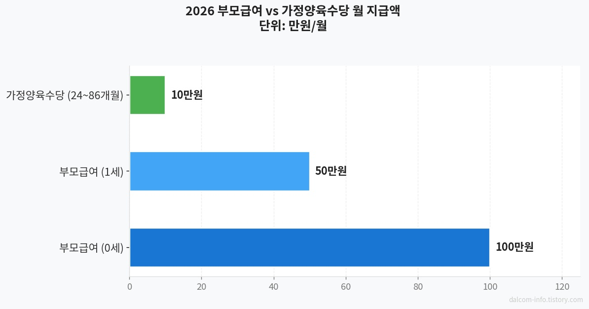 부모급여 양육수당 차이 비교