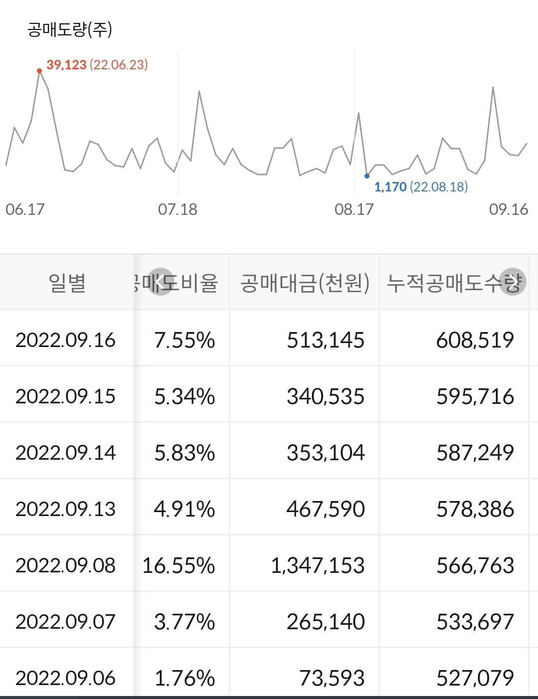 롯데지주 누적 공매도 수급