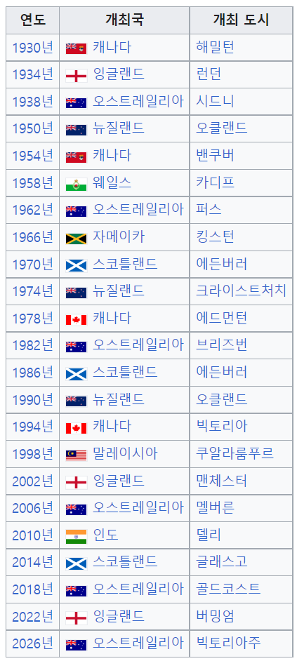 코먼웰스-게임-역대-개최지