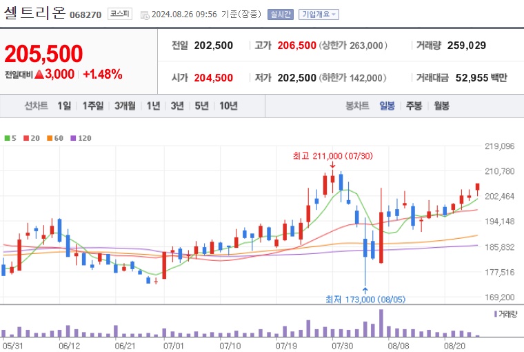 셀트리온 주가 (8월4주)