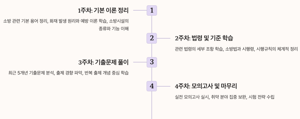 소방안전관리자 독학 공부법과 합격 전략 정리 이미지