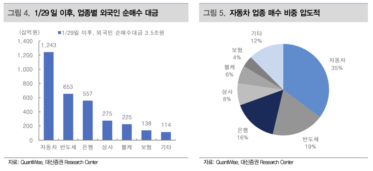 기업 밸류업 프로그램 발표 이후, 주요 업종별 외국인 순매수 규모 및 비중
