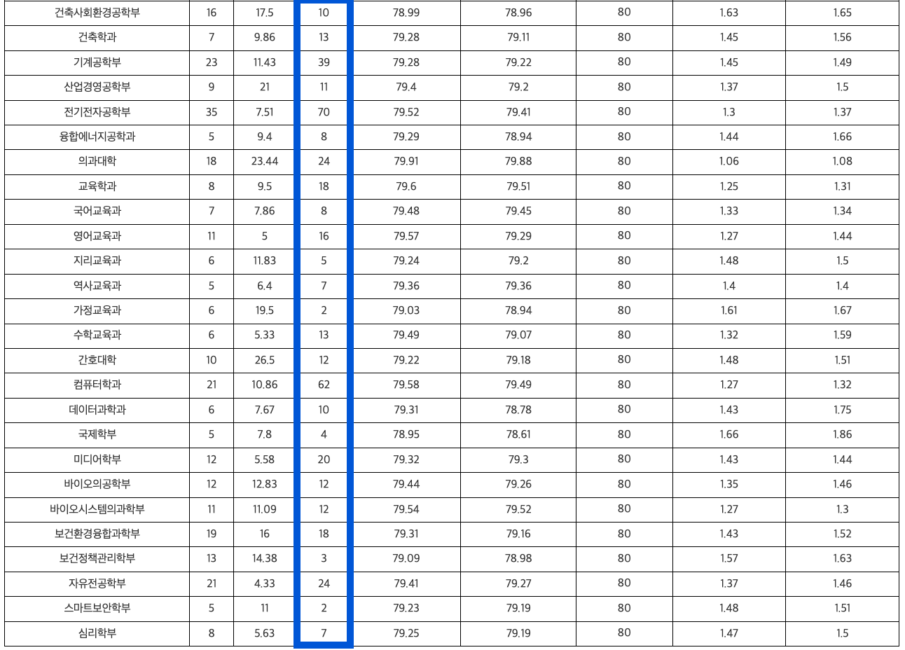 2024 고려대 수시 충원결과
