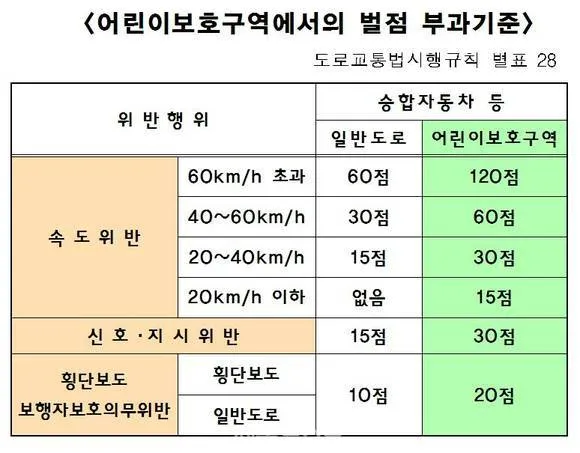 어린이보호구역 속도위반 과태료