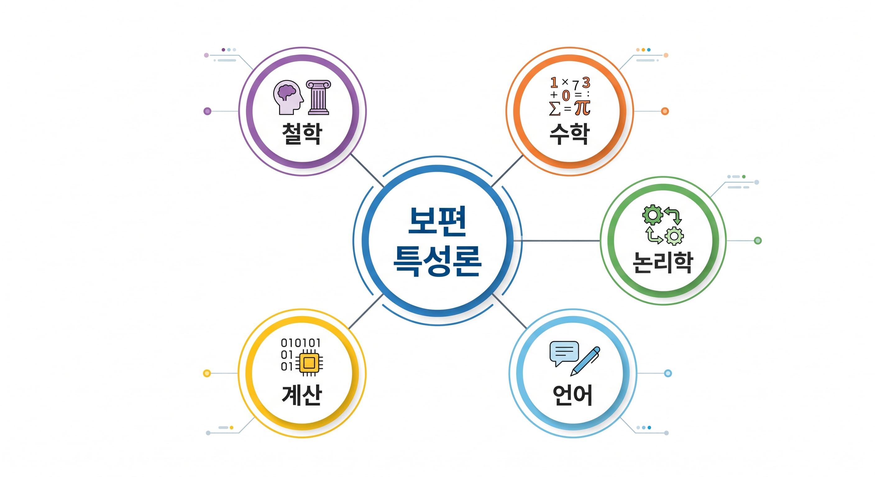 보편 특성론과 연결된 철학 수학 논리학 언어 계산 개념 다이어그램