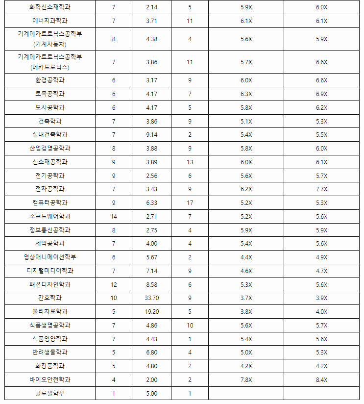 경성대학교수시결과6