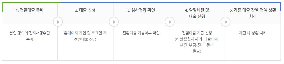 저금리 전환대출 절차