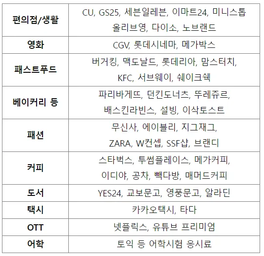 10개 영역별 캐시백 대상처 목록