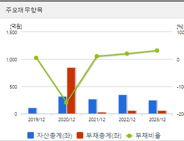 샤페론 재무지표